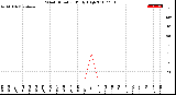 Milwaukee Weather Wind Direction<br>Daily High