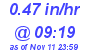 Milwaukee Weather Rain Rate Today