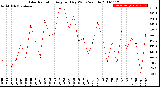 Milwaukee Weather Solar Radiation<br>Avg per Day W/m2/minute