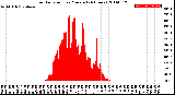 Milwaukee Weather Solar Radiation<br>per Minute<br>(24 Hours)