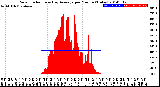 Milwaukee Weather Solar Radiation<br>& Day Average<br>per Minute<br>(Today)