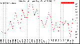 Milwaukee Weather Solar Radiation<br>per Day KW/m2
