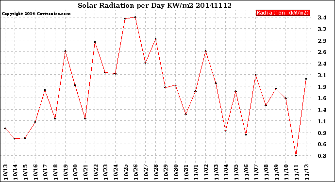Milwaukee Weather Solar Radiation<br>per Day KW/m2