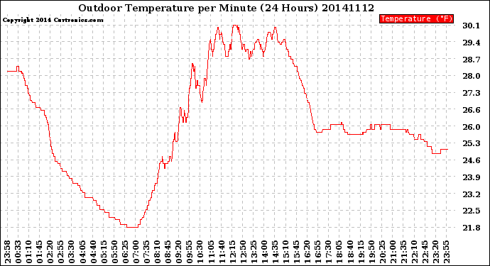 Milwaukee Weather Outdoor Temperature<br>per Minute<br>(24 Hours)