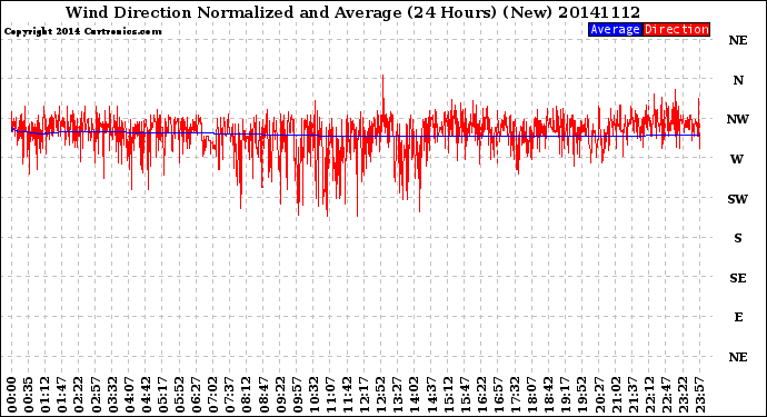 Milwaukee Weather Wind Direction<br>Normalized and Average<br>(24 Hours) (New)