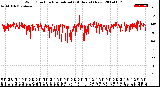 Milwaukee Weather Wind Direction<br>Normalized<br>(24 Hours) (New)