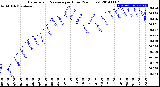 Milwaukee Weather Barometric Pressure<br>per Hour<br>(24 Hours)