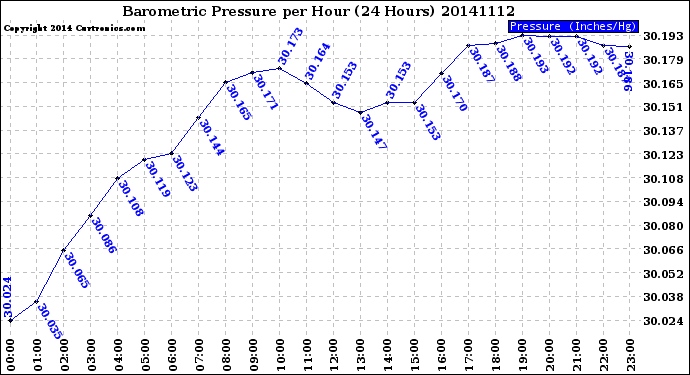 Milwaukee Weather Barometric Pressure<br>per Hour<br>(24 Hours)