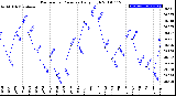 Milwaukee Weather Barometric Pressure<br>Daily High