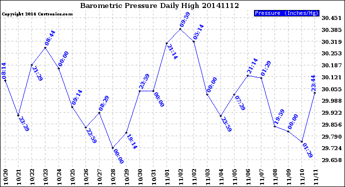 Milwaukee Weather Barometric Pressure<br>Daily High