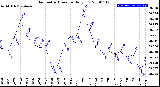 Milwaukee Weather Barometric Pressure<br>Daily Low