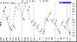 Milwaukee Weather Wind Chill<br>Daily Low