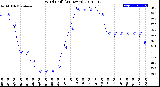 Milwaukee Weather Wind Chill<br>(24 Hours)