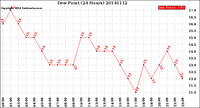 Milwaukee Weather Dew Point<br>(24 Hours)