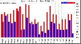 Milwaukee Weather Dew Point<br>Daily High/Low