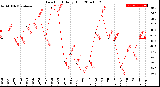 Milwaukee Weather Dew Point<br>Daily High