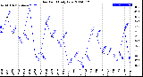 Milwaukee Weather Dew Point<br>Daily Low