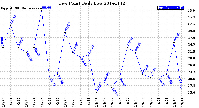 Milwaukee Weather Dew Point<br>Daily Low