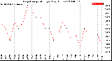 Milwaukee Weather Evapotranspiration<br>per Day (Inches)