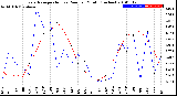 Milwaukee Weather Evapotranspiration<br>vs Rain per Month<br>(Inches)