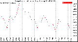 Milwaukee Weather Evapotranspiration<br>per Day (Ozs sq/ft)