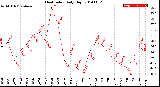 Milwaukee Weather Heat Index<br>Daily High