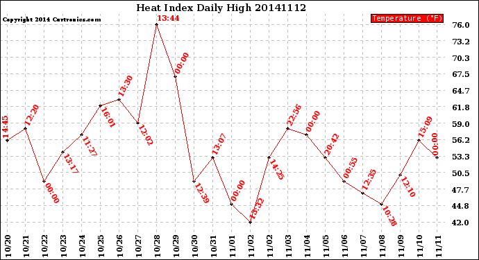 Milwaukee Weather Heat Index<br>Daily High