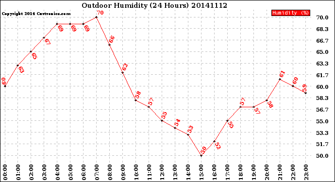 Milwaukee Weather Outdoor Humidity<br>(24 Hours)