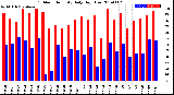 Milwaukee Weather Outdoor Humidity<br>Daily High/Low