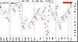 Milwaukee Weather Outdoor Humidity<br>Daily High