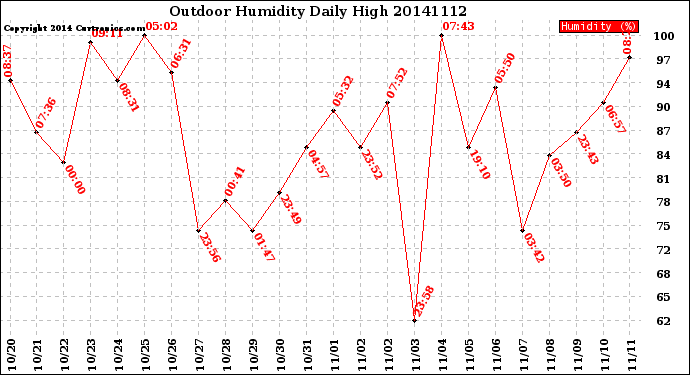Milwaukee Weather Outdoor Humidity<br>Daily High
