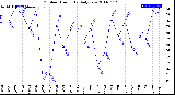 Milwaukee Weather Outdoor Humidity<br>Daily Low