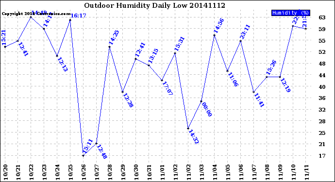 Milwaukee Weather Outdoor Humidity<br>Daily Low