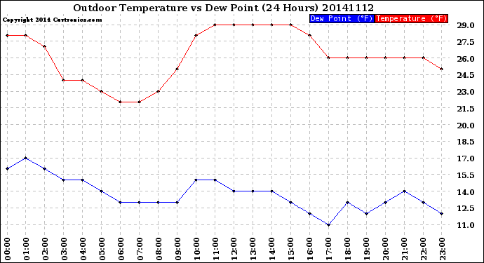 Milwaukee Weather Outdoor Temperature<br>vs Dew Point<br>(24 Hours)