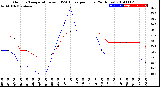 Milwaukee Weather Outdoor Temperature<br>vs THSW Index<br>per Hour<br>(24 Hours)