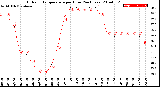 Milwaukee Weather Outdoor Temperature<br>per Hour<br>(24 Hours)