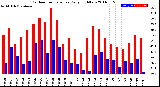 Milwaukee Weather Outdoor Temperature<br>Daily High/Low