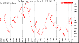 Milwaukee Weather Outdoor Temperature<br>Daily High