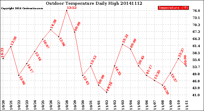 Milwaukee Weather Outdoor Temperature<br>Daily High