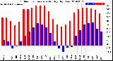 Milwaukee Weather Outdoor Temperature<br>Monthly High/Low