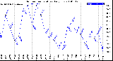 Milwaukee Weather Outdoor Temperature<br>Daily Low