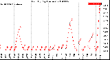 Milwaukee Weather Rain<br>By Day<br>(Inches)