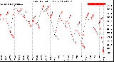 Milwaukee Weather Solar Radiation<br>Daily