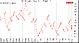 Milwaukee Weather THSW Index<br>Daily High