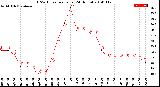 Milwaukee Weather THSW Index<br>per Hour<br>(24 Hours)