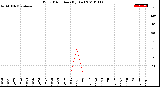 Milwaukee Weather Wind Direction<br>(By Day)