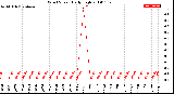 Milwaukee Weather Wind Speed<br>Daily High