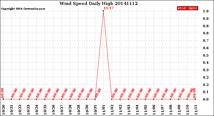 Milwaukee Weather Wind Speed<br>Daily High