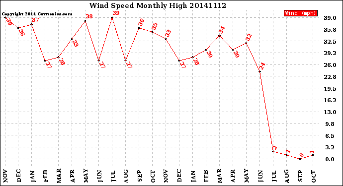 Milwaukee Weather Wind Speed<br>Monthly High