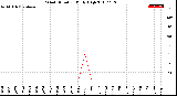 Milwaukee Weather Wind Direction<br>Daily High